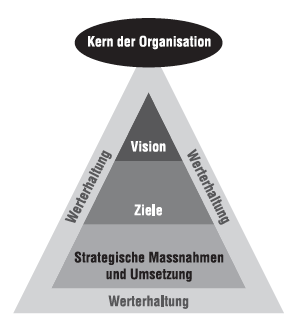 Schema der Vision des IPVC - Kern der Organisation, Werterhaltung als Hauptaugenmerk, Vision, Ziele, Strategische Massnahmen und Umsetzung, siehe weiter unten